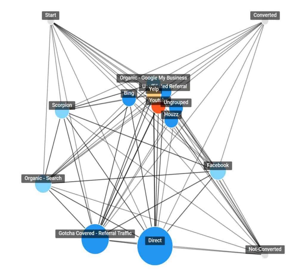 This extremely busy image shows the various paths a consumer might make on their journey to finding our website. 